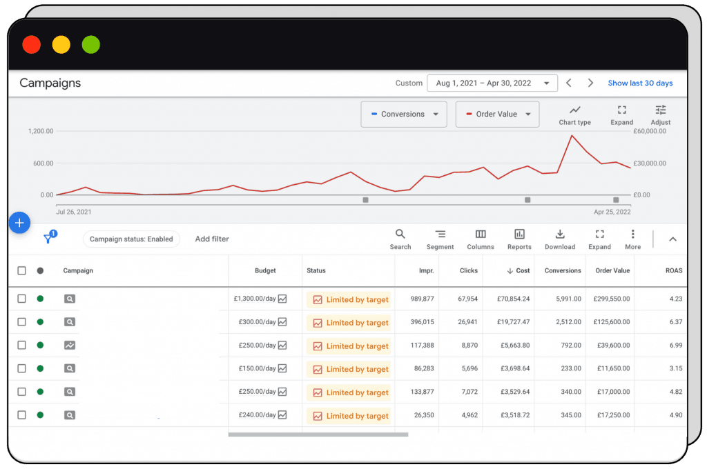 Google Ads Campaigns dashboard with a rising performance graph