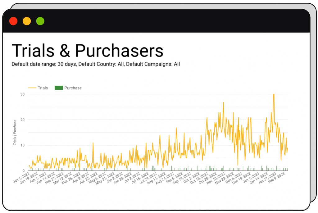 SaaS Google Ads trial-to-paid trend chart over time