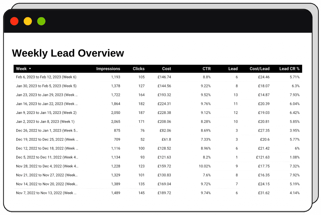 Weekly lead overview — impressions, clicks, cost, leads and cost per lead