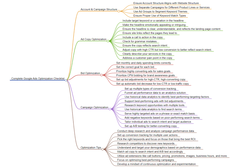 The Complete Google Ads Optimization Checklist for 2024 — Two Spouts SaaS Google Ads essay